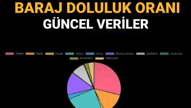 İstanbul'un Baraj Doluluk Oranları: Güncel Durum ve Gelecek Tahminleri